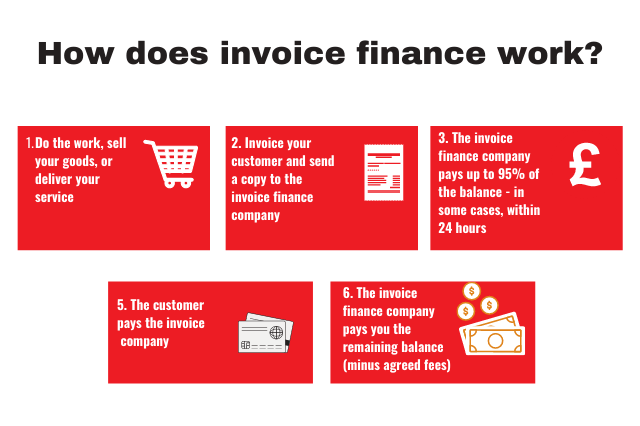 How does invoice finance work new