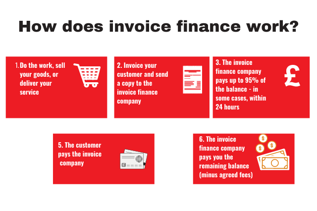 How does invoice finance work