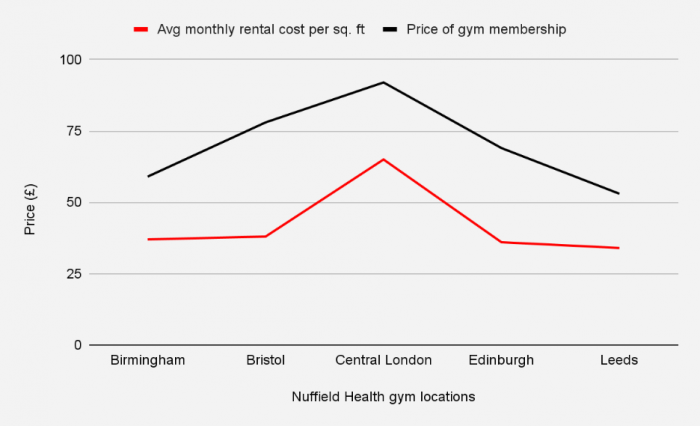 Nuffield Health location and cost ratio