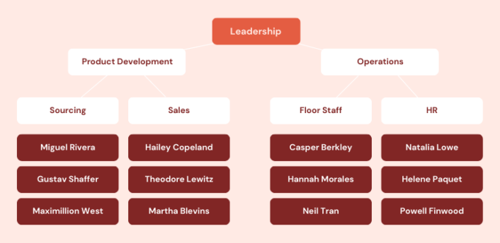 Example of a page showing staffing information in a business plan for a Birmingham restaurant called 'The Plew'