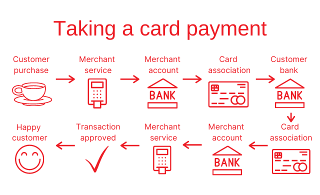 taking a card payment 